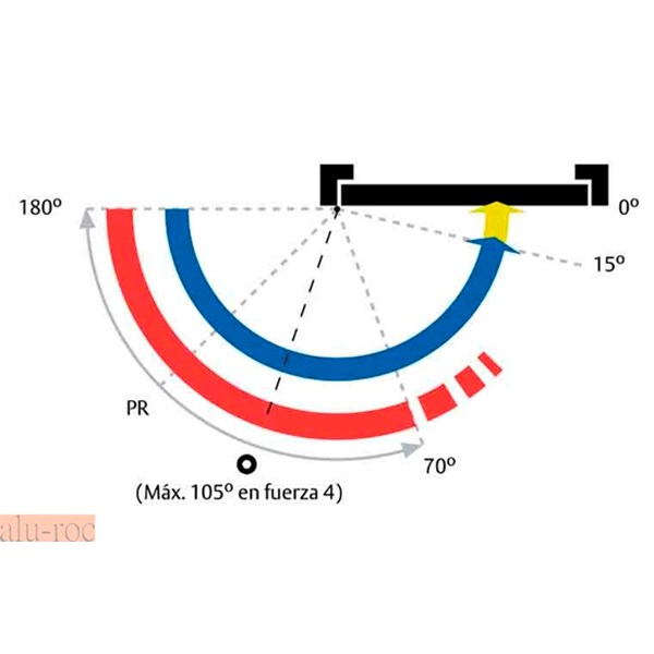 Croquis indicativo de como actua el cierrapuertas y los grados de regulación.